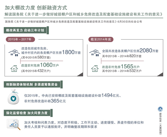 圖表：加大棚改力度 創新融資方式 新華社發 大巢制圖