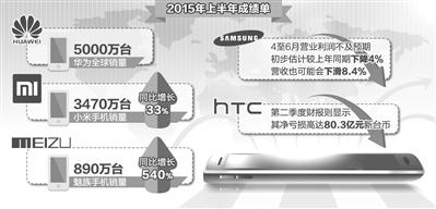 手機行業“期中考” 國產品牌占鰲頭